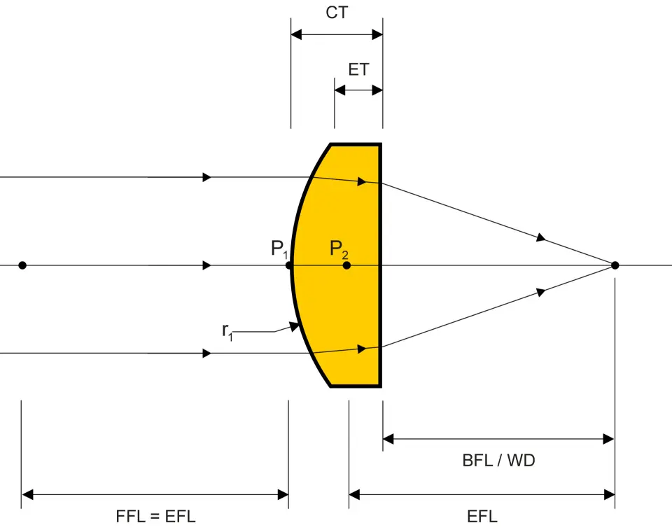 Diagram of plano-convex lenses