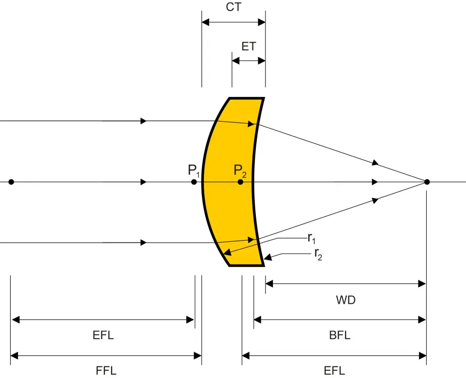 Diagram of ZnSe meniscus lenses